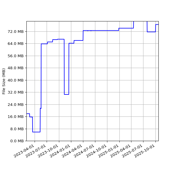 Graph of Total File Size against time