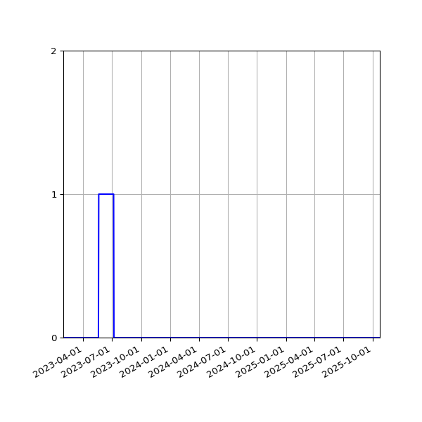 Graph of Files failing schema validation against time