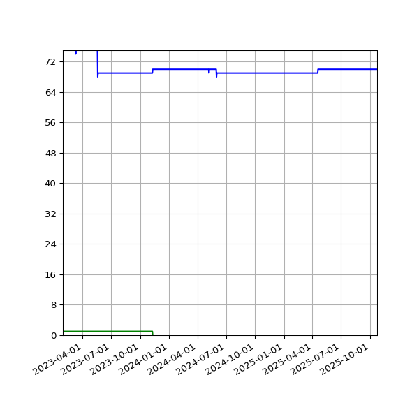 Graph of Files per version against time