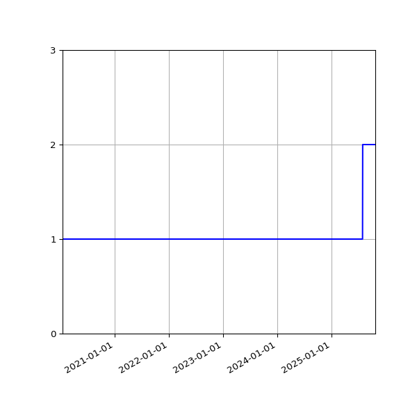 Graph of Activities against time