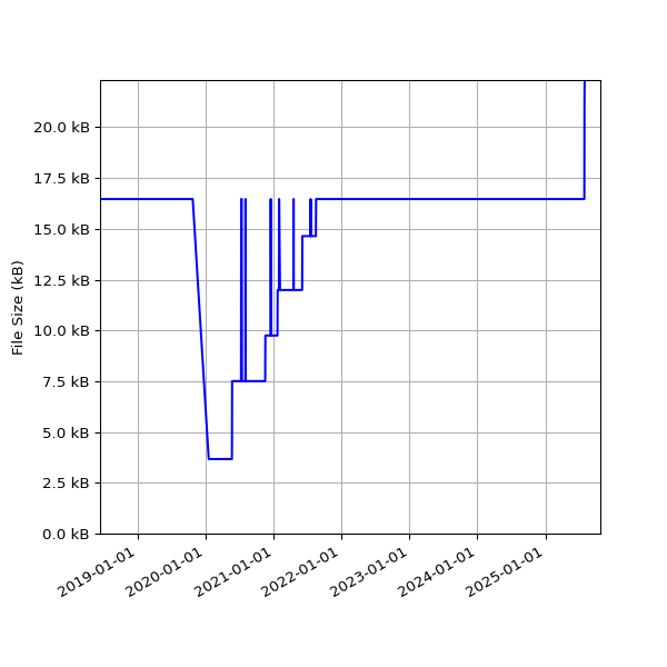 Graph of Total File Size against time