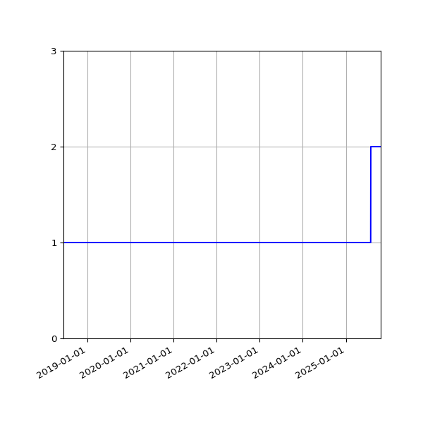 Graph of Files per version against time