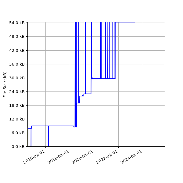 Graph of Total File Size against time