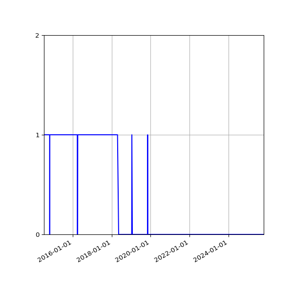 Graph of Organisation Files against time