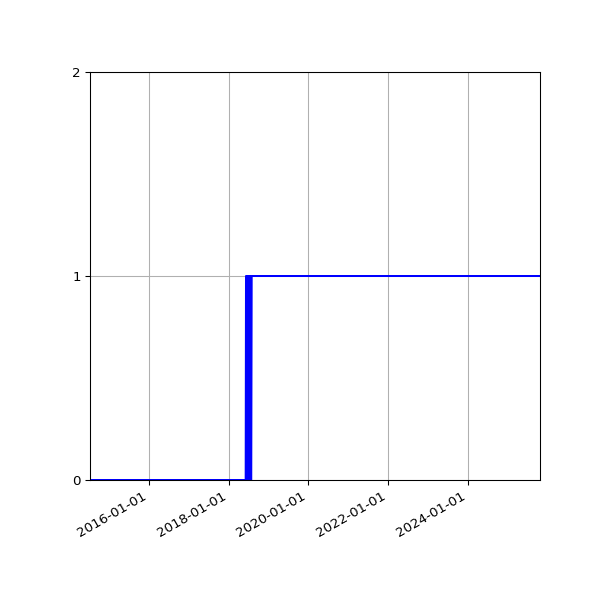 Graph of Files failing schema validation against time