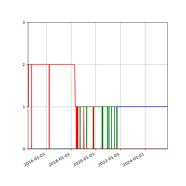 Graph of Files per version against time