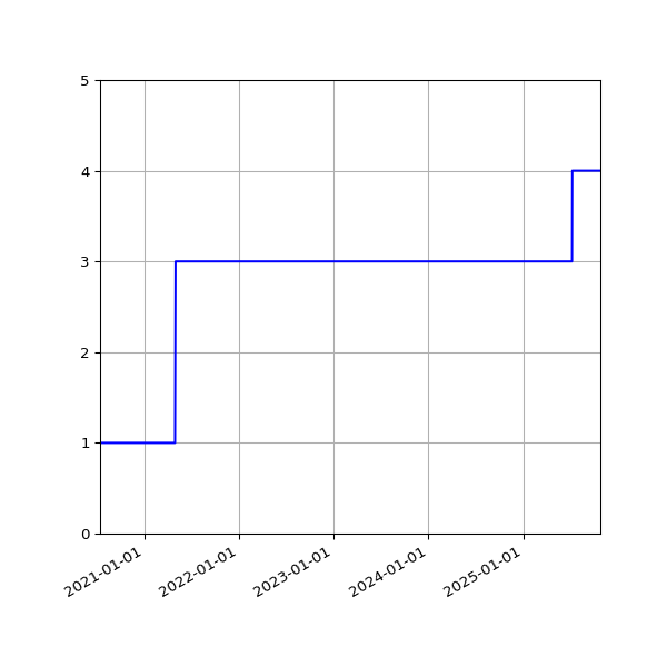 Graph of Activities against time