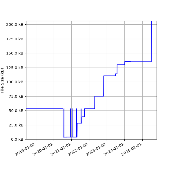 Graph of Total File Size against time