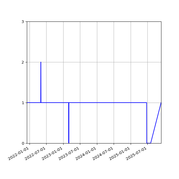 Graph of Activities against time