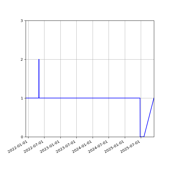 Graph of Activity Files against time