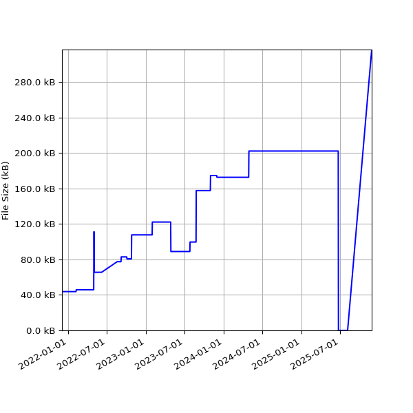 Graph of Total File Size against time