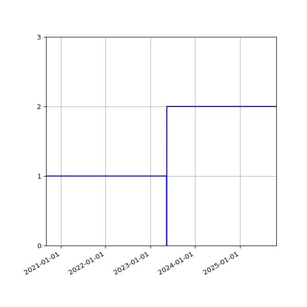 Graph of Activities against time