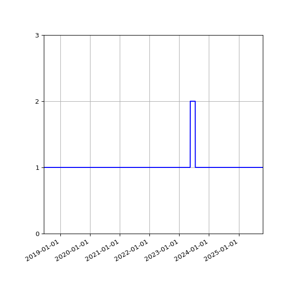 Graph of Activity Files against time