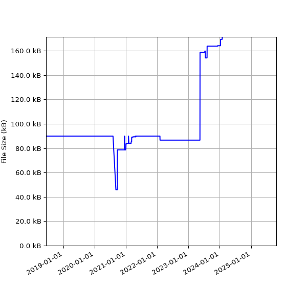 Graph of Total File Size against time