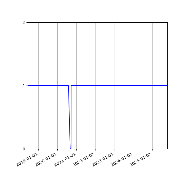 Graph of Organisation Files against time