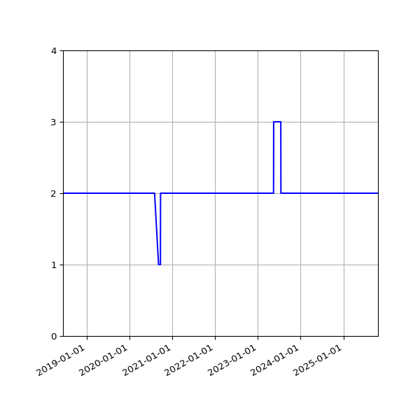 Graph of Files per version against time