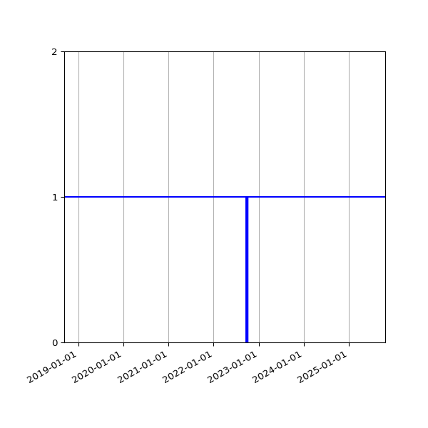 Graph of Activities against time