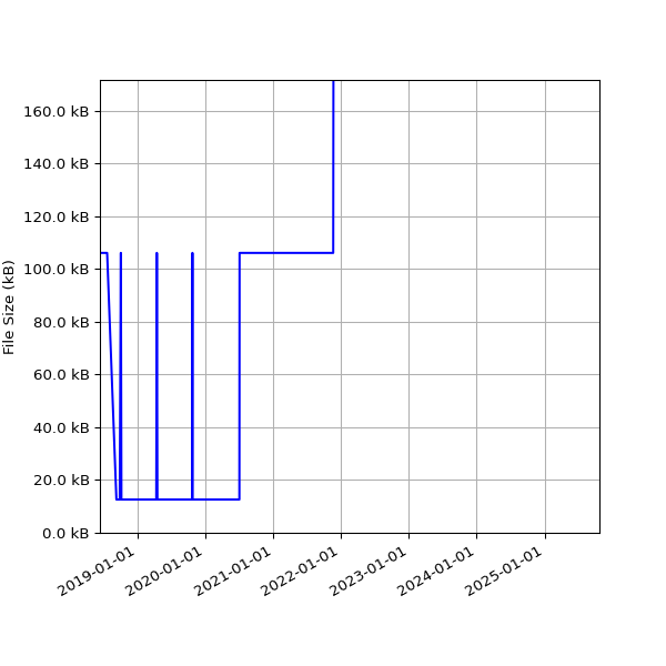 Graph of Total File Size against time