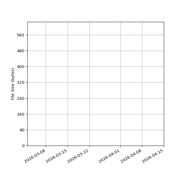 Graph of Total File Size against time