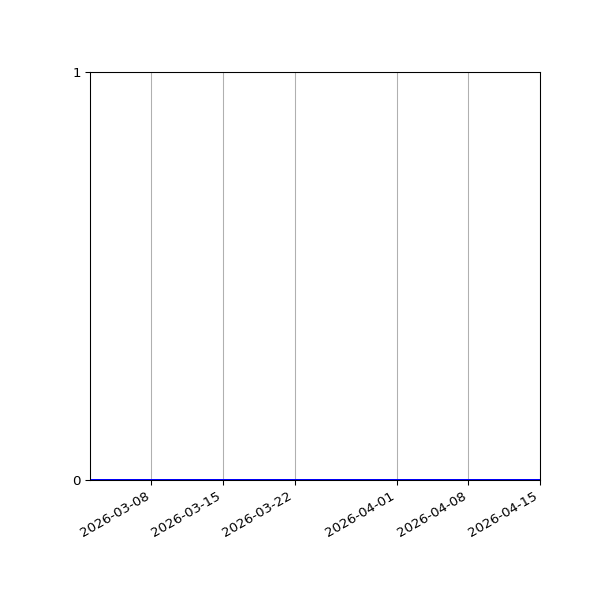 Graph of Files where XML is not well-formed against time