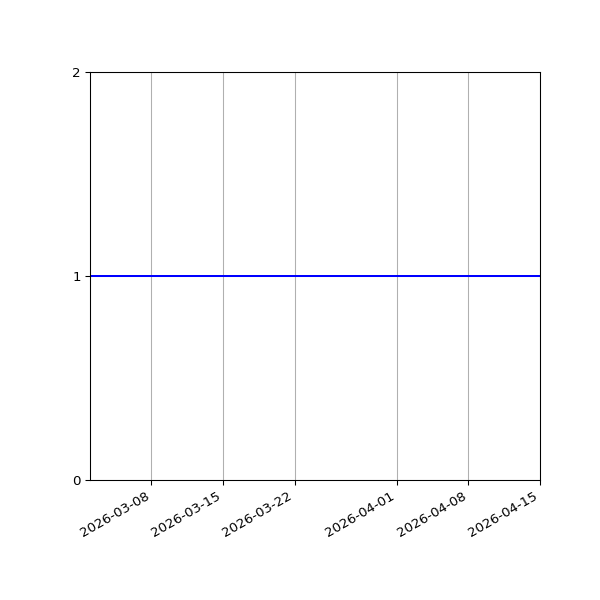 Graph of Organisation Files against time