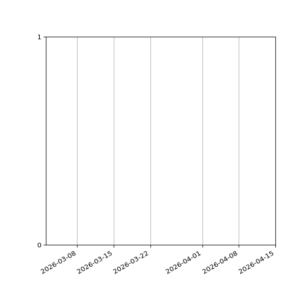 Graph of Files failing schema validation against time