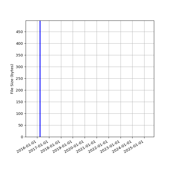 Graph of Total File Size against time