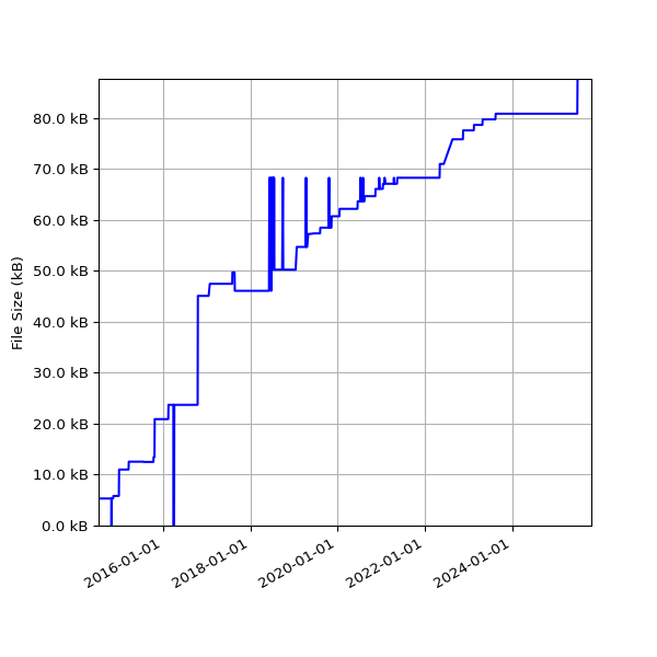 Graph of Total File Size against time