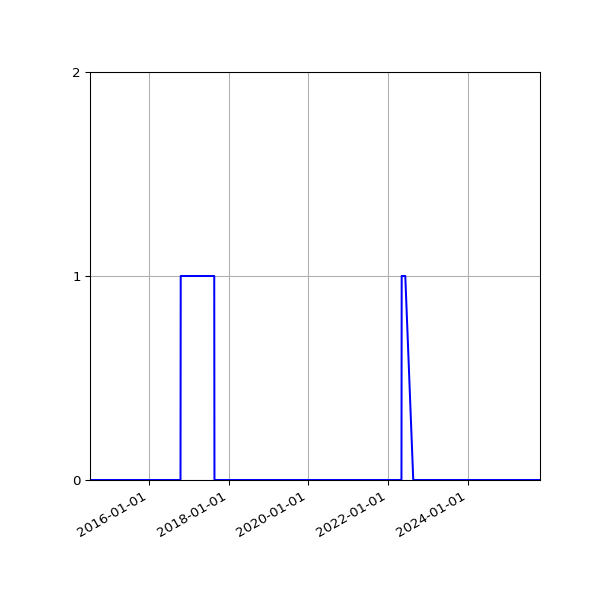 Graph of Files failing schema validation against time