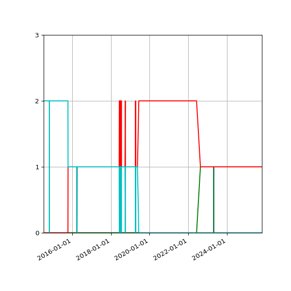 Graph of Files per version against time