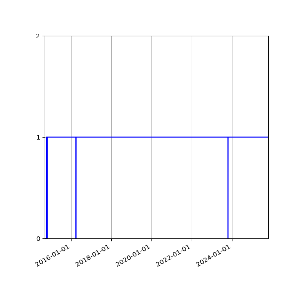 Graph of Activity Files against time