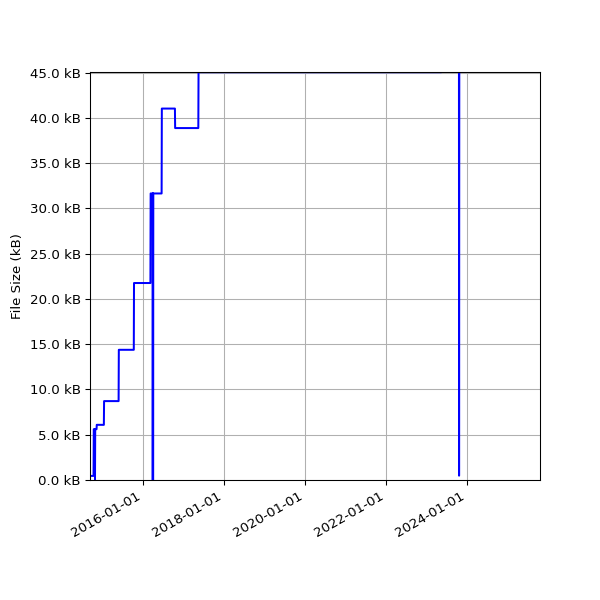 Graph of Total File Size against time