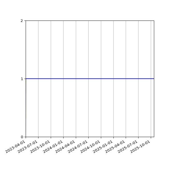 Graph of Activity Files against time