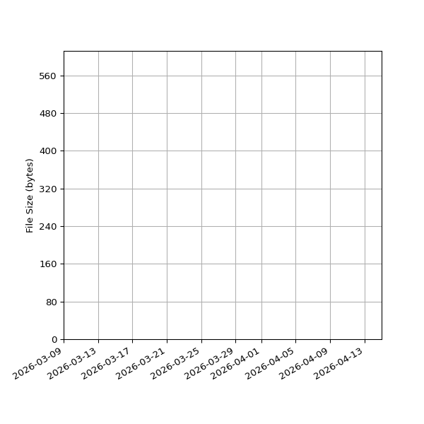 Graph of Total File Size against time