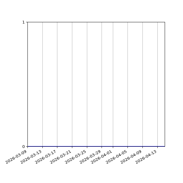 Graph of Files where XML is not well-formed against time