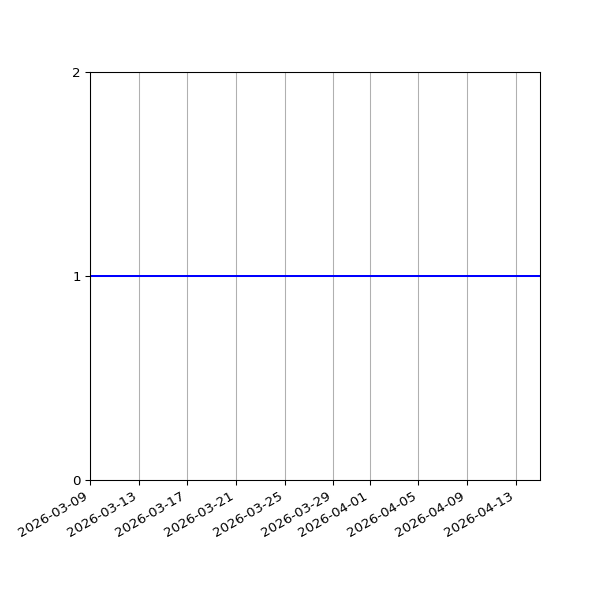 Graph of Files per version against time