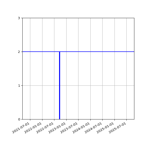 Graph of Activities against time
