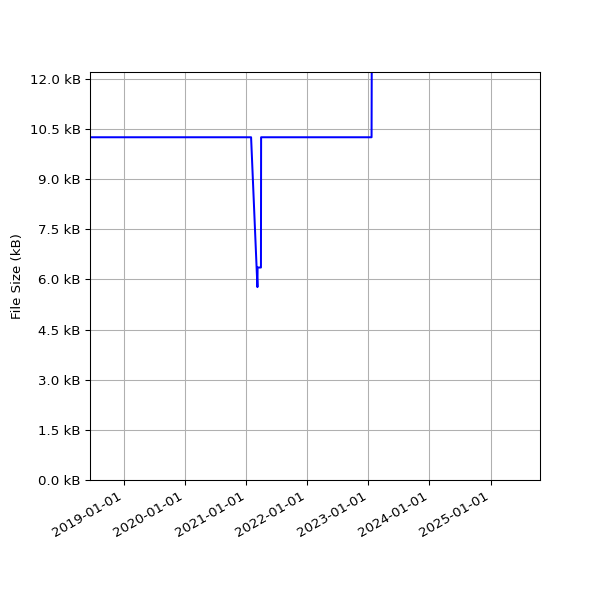 Graph of Total File Size against time