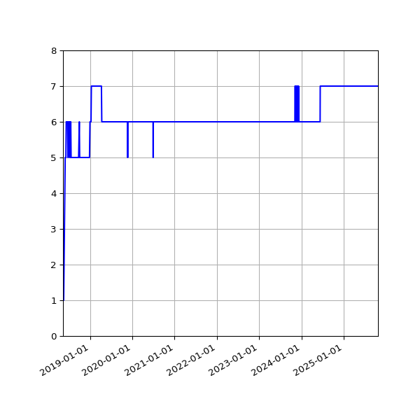 Graph of Activity Files against time