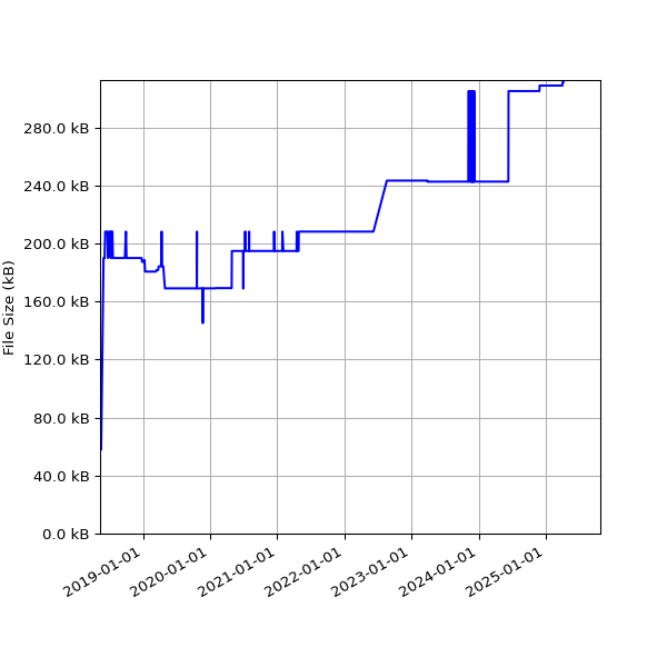 Graph of Total File Size against time