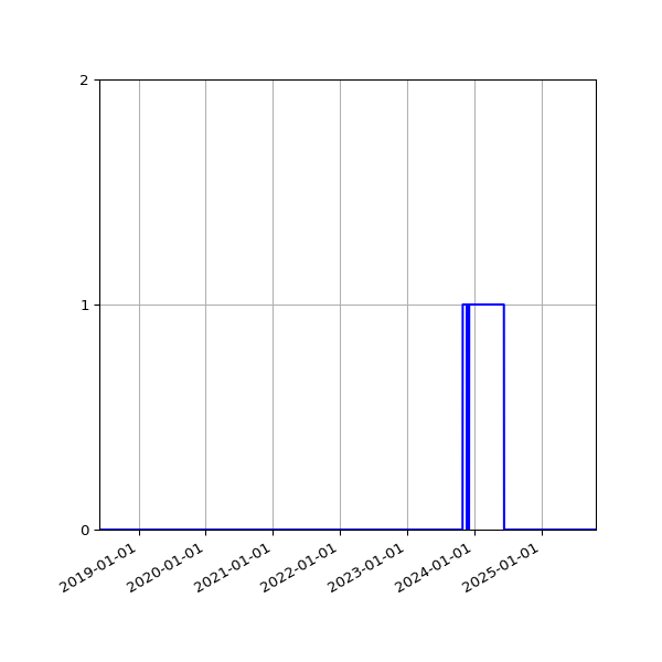 Graph of Files where XML is not well-formed against time