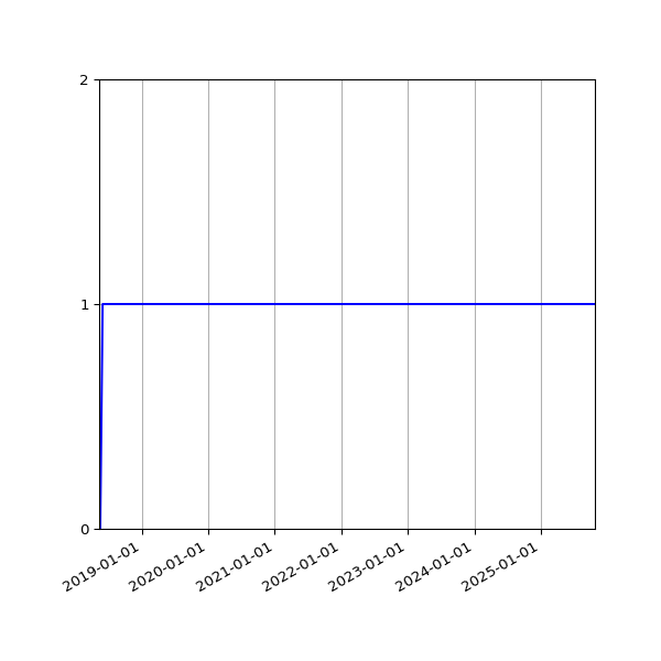 Graph of Organisation Files against time