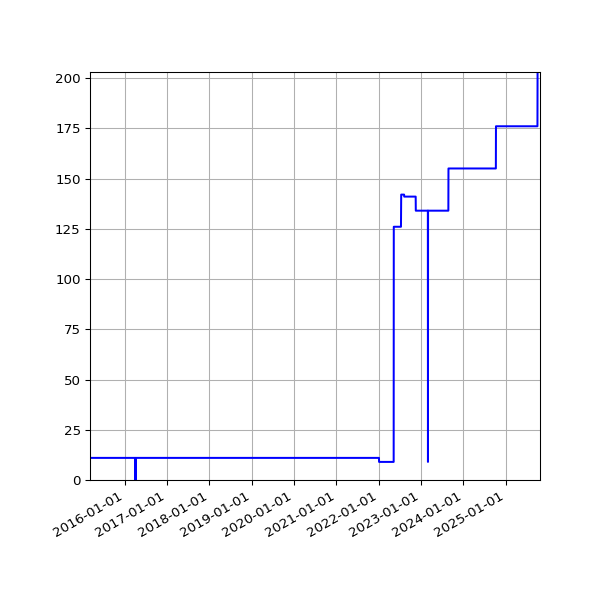 Graph of Activities against time