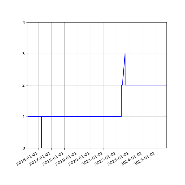 Graph of Activity Files against time
