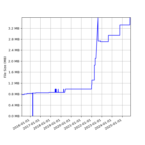 Graph of Total File Size against time