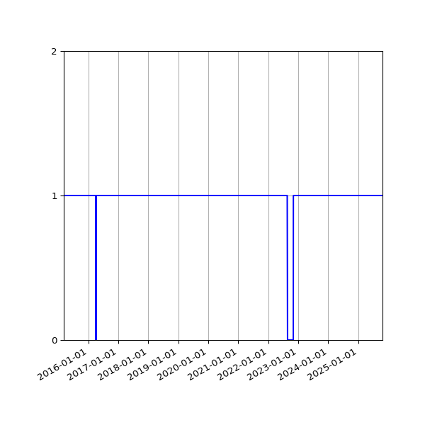 Graph of Organisation Files against time