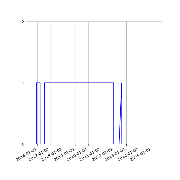 Graph of Files failing schema validation against time