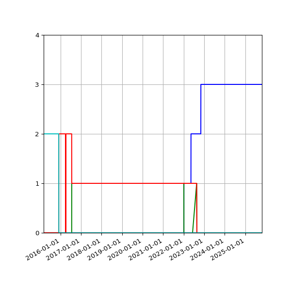Graph of Files per version against time