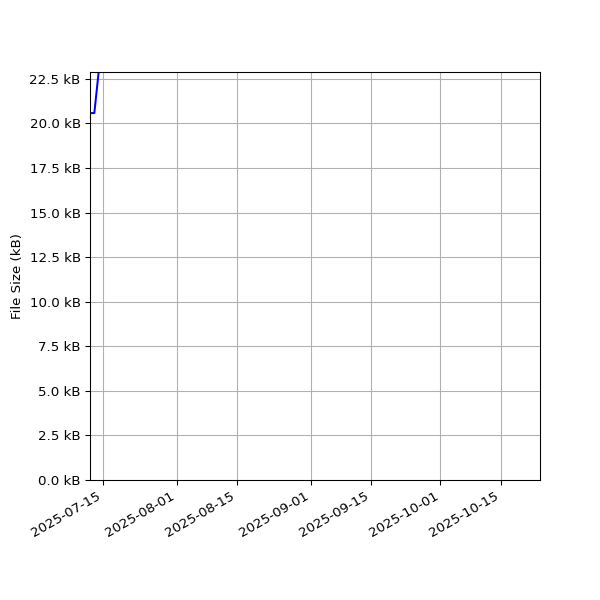 Graph of Total File Size against time
