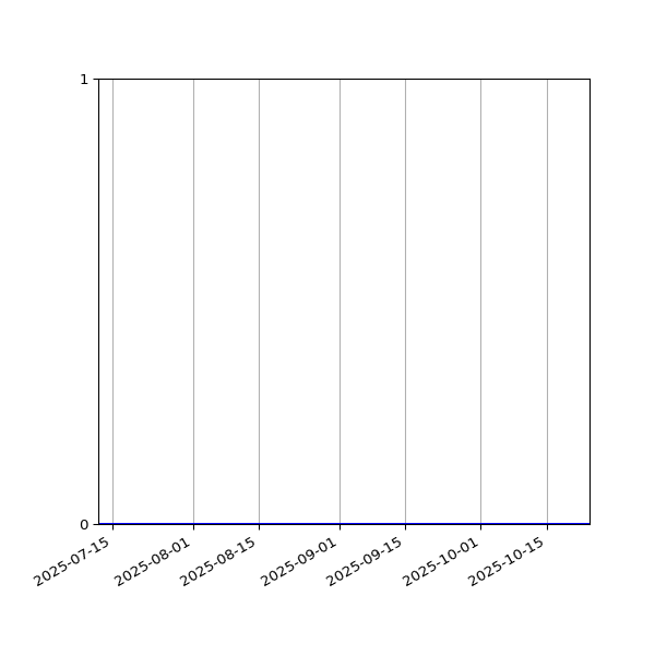 Graph of Organisation Files against time